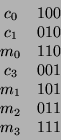 \begin{displaymath}
\begin{array}{cc}
c_0 & 100 \\
c_1 & 010 \\
m_0 & 110 \\...
...1 \\
m_1 & 101 \\
m_2 & 011 \\
m_3 & 111 \\
\end{array}\end{displaymath}