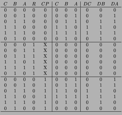 $\displaystyle \begin{tabular}{c c c c c \vert c c c \vert c c c}
$C$ & $B$ & $A...
... 1 & 0 \\
0 & 1 & 0 & 0 & 1 & 0 & 0 & 0 & 0 & 0 & 0 \\
\hline
\end{tabular}$