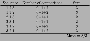 $\displaystyle \begin{tabular}{ccc}
Sequence & Number of comparisons & Sum \\
...
... 0+1+2 & 3 \\
3 2 1 & 0+1+2 & 3 \\
\hline
& & Mean = 8/3 \\
\end{tabular}$