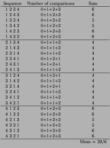 $\displaystyle \begin{tabular}{ccc}
Sequence & Number of comparisons & Sum \\
...
...3 & 6 \\
4 3 2 1 & 0+1+2+3 & 6 \\
\hline
& & Mean = 29/6 \\
\end{tabular}$