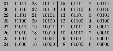 $\displaystyle \begin{tabular}{cc\vert cc\vert rc\vert cc}
31 & 11111 & 23 & 101...
...& 00001 \\
24 & 11000 & 16 & 10000 & 8 & 01000 & 0 & 00000 \\
\end{tabular}$