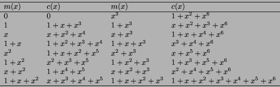\begin{displaymath}
\begin{array}{llll}
\hline
m(x) & c(x) & m(x) & c(x) \\
\h...
...& 1+x+x^2+x^3 & 1+x+x^2+x^3+x^4+x^5+x^6 \\
\hline
\end{array}\end{displaymath}