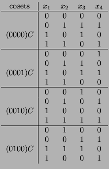 $\displaystyle \begin{tabular}{c c c c \vert c c c c}
\multicolumn{4}{c\vert}{co...
...1 & 1 & 1 & 0 \\
\multicolumn{4}{c\vert}{} & 1 & 0 & 0 & 1 \\
\end{tabular}$