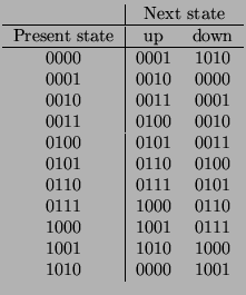 $\displaystyle \begin{tabular}{c\vert cc}
& \multicolumn{2}{\vert c}{Next state}...
... 1001 & 0111 \\
1001 & 1010 & 1000 \\
1010 & 0000 & 1001 \\
\end{tabular}$