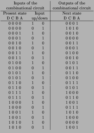 $\displaystyle \begin{tabular}{ccc\vert c}
\multicolumn{3}{c\vert}{Inputs of the...
...\
1 0 1 0 & 1 & 0 & 0 0 0 0 \\
1 0 1 0 & 0 & 1 & 1 0 0 1 \\
\end{tabular}$