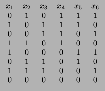 $\displaystyle \begin{tabular}{cccccc}
$x_1$ & $x_2$ & $x_3$ & $x_4$ & $x_5$ & $...
... 1 & 0 \\
1 & 1 & 1 & 0 & 0 & 1 \\
0 & 0 & 0 & 0 & 0 & 0 \\
\end{tabular}$